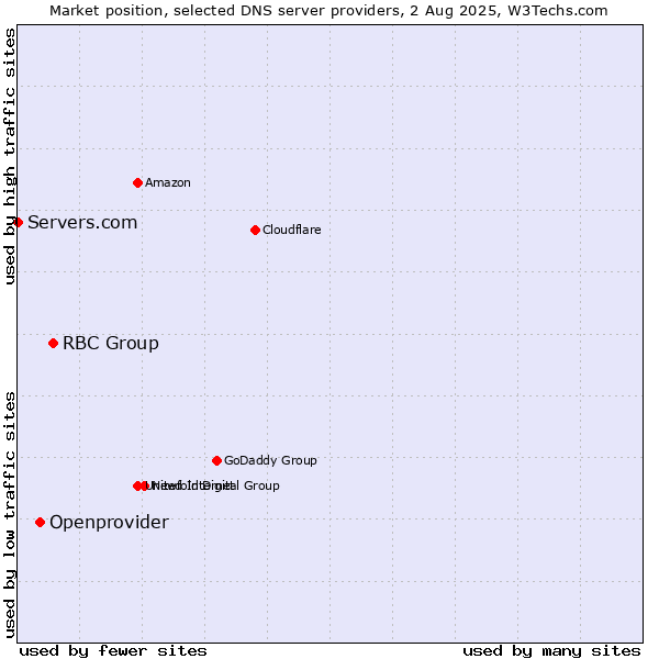 Market position of RBC Group vs. Openprovider vs. Servers.com