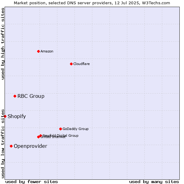 Market position of RBC Group vs. Openprovider vs. Shopify