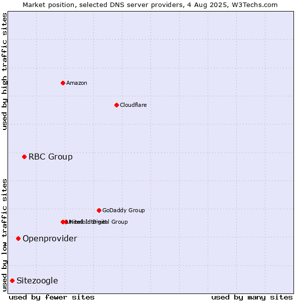 Market position of RBC Group vs. Openprovider vs. Sitezoogle