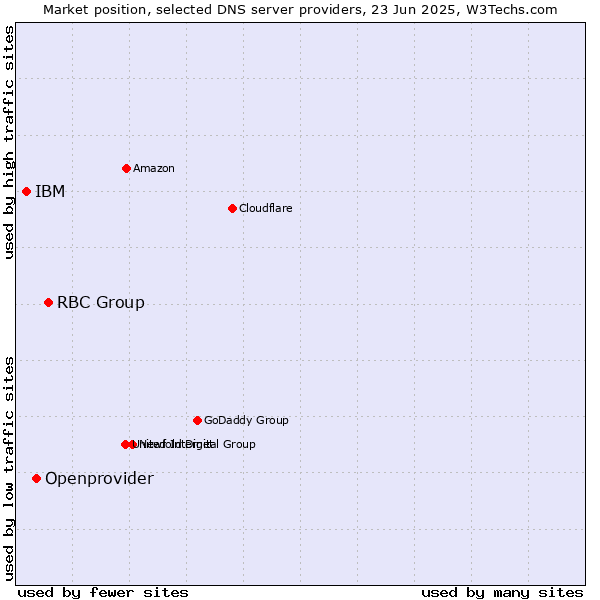 Market position of RBC Group vs. Openprovider vs. IBM