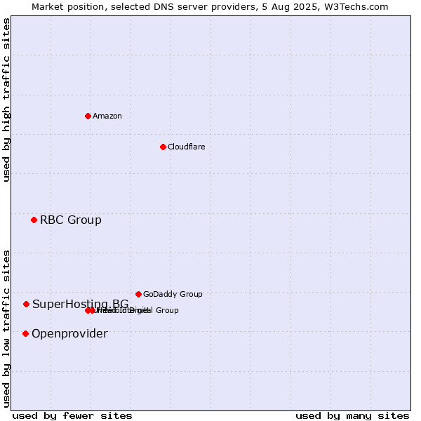 Market position of RBC Group vs. SuperHosting.BG vs. Openprovider