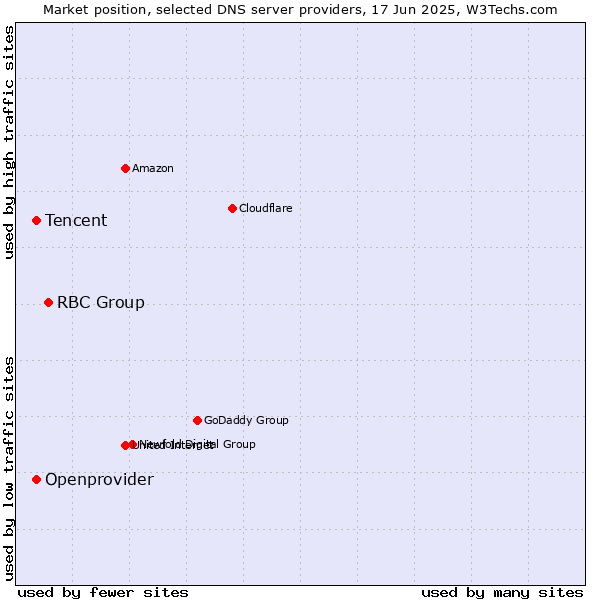Market position of RBC Group vs. Tencent vs. Openprovider
