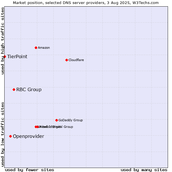 Market position of RBC Group vs. Openprovider vs. TierPoint