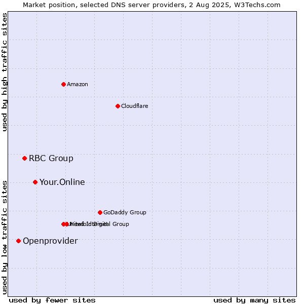 Market position of Your.Online vs. RBC Group vs. Openprovider