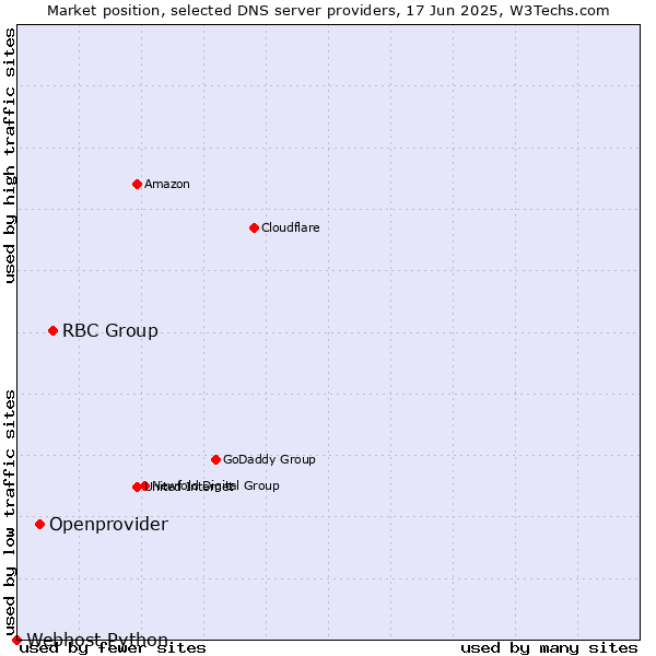 Market position of RBC Group vs. Openprovider vs. Webhost Python