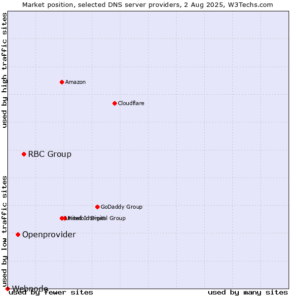 Market position of RBC Group vs. Openprovider vs. Webnode
