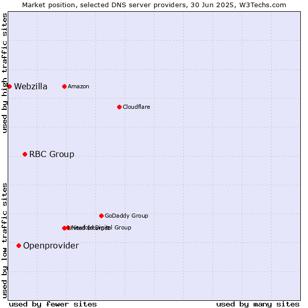 Market position of RBC Group vs. Openprovider vs. Webzilla