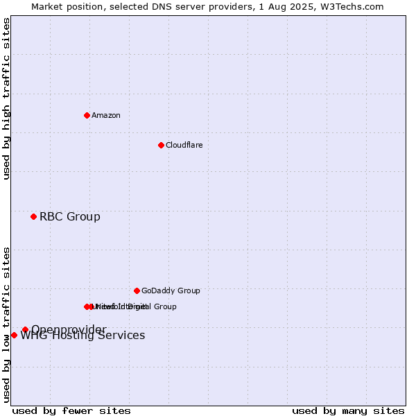 Market position of RBC Group vs. Openprovider vs. WHG Hosting Services