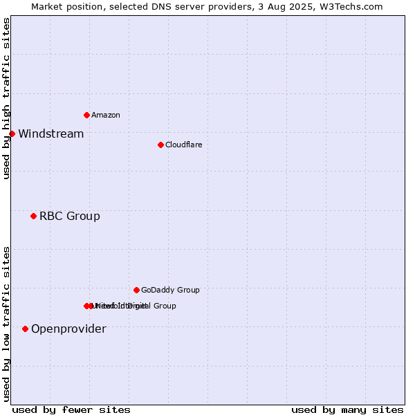 Market position of RBC Group vs. Openprovider vs. Windstream