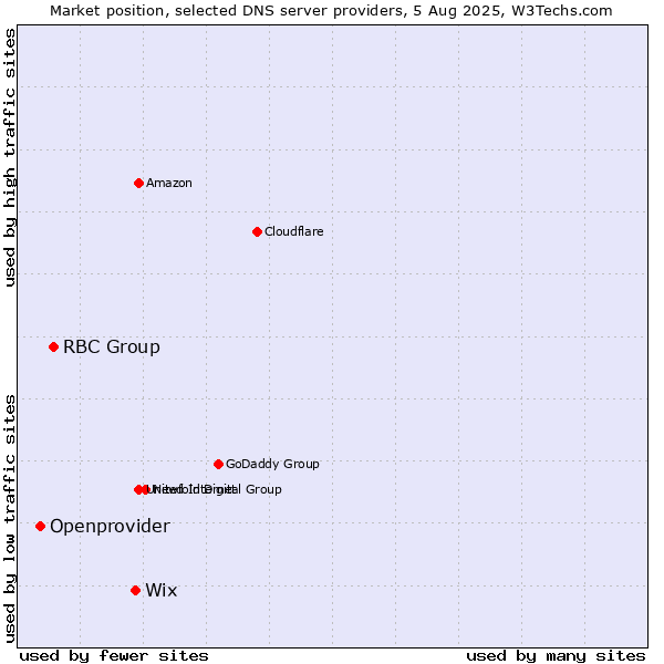 Market position of Wix vs. RBC Group vs. Openprovider