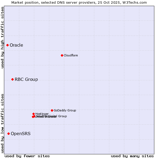 Market position of RBC Group vs. OpenSRS vs. Oracle