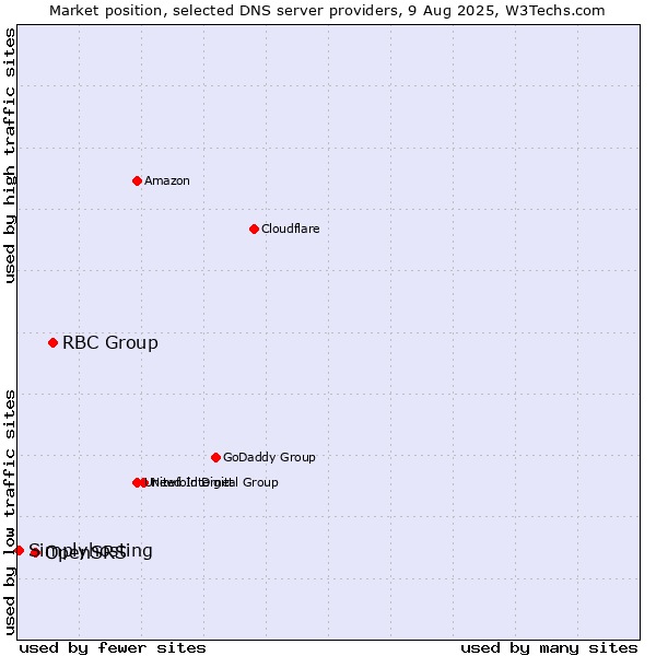 Market position of RBC Group vs. OpenSRS vs. Simplyhosting