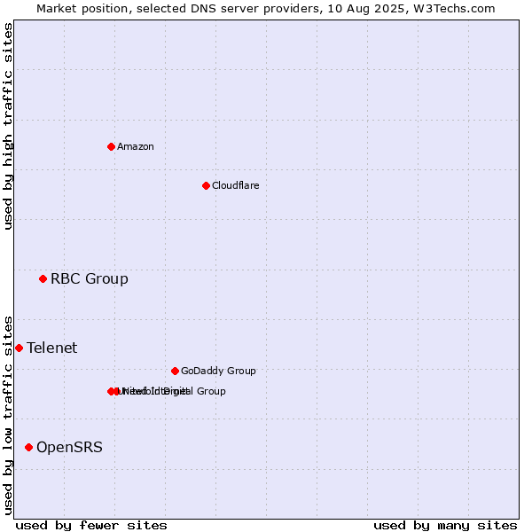 Market position of RBC Group vs. OpenSRS vs. Telenet