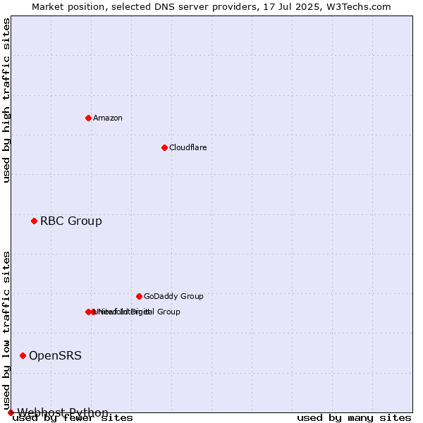 Market position of RBC Group vs. OpenSRS vs. Webhost Python