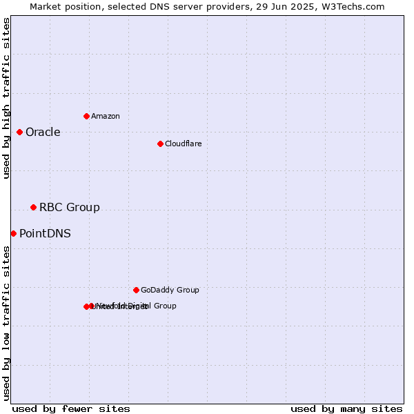 Market position of RBC Group vs. Oracle vs. PointDNS