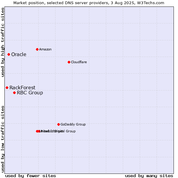 Market position of RBC Group vs. Oracle vs. RackForest