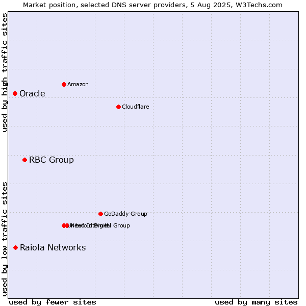 Market position of RBC Group vs. Raiola Networks vs. Oracle