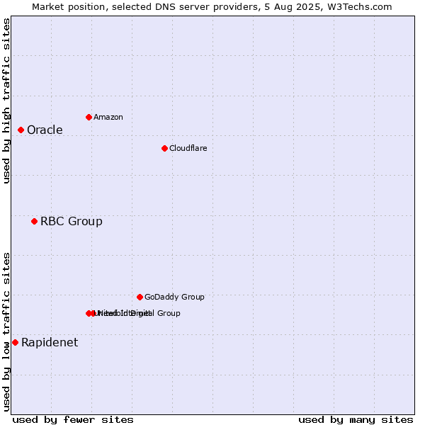 Market position of RBC Group vs. Oracle vs. Rapidenet