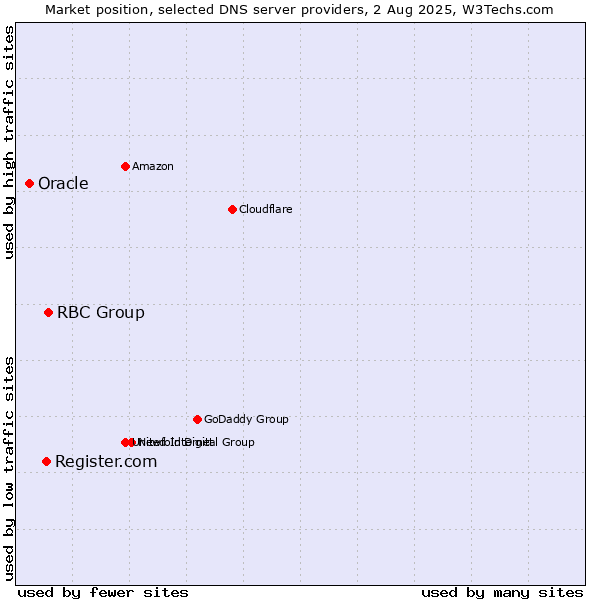 Market position of RBC Group vs. Register.com vs. Oracle