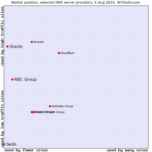 Market position of RBC Group vs. Oracle vs. Sedo
