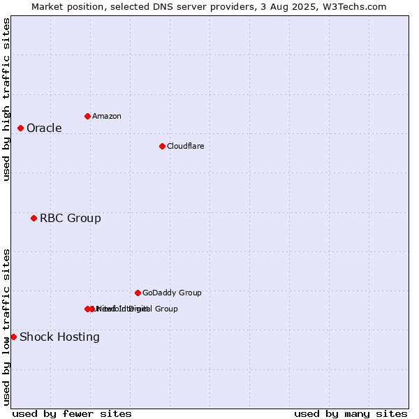 Market position of RBC Group vs. Oracle vs. Shock Hosting