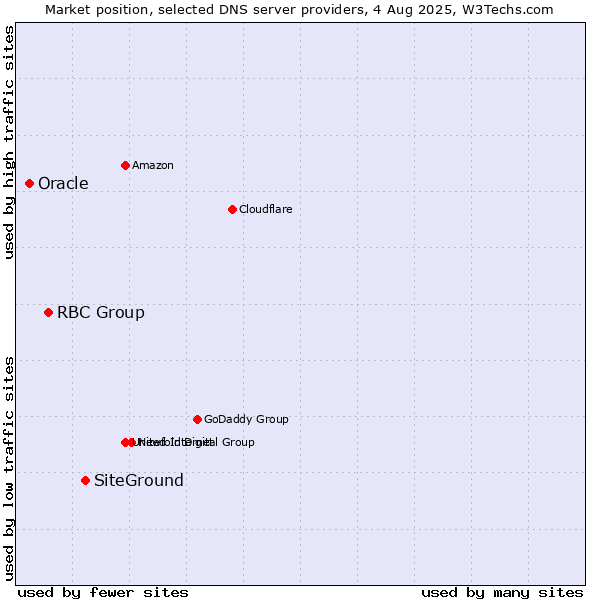 Market position of SiteGround vs. RBC Group vs. Oracle
