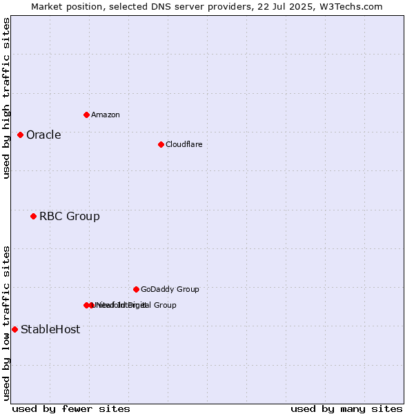 Market position of RBC Group vs. Oracle vs. StableHost