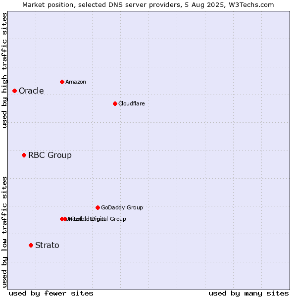 Market position of Strato vs. RBC Group vs. Oracle