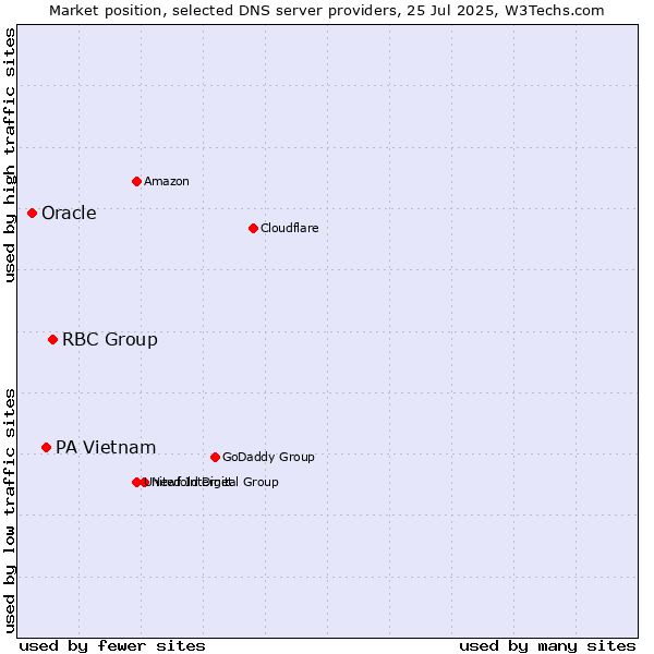 Market position of RBC Group vs. PA Vietnam vs. Oracle