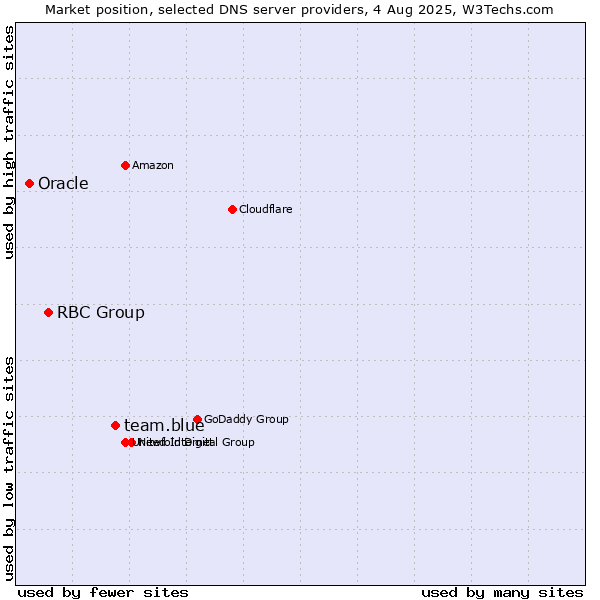 Market position of team.blue vs. RBC Group vs. Oracle