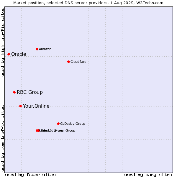 Market position of Your.Online vs. RBC Group vs. Oracle
