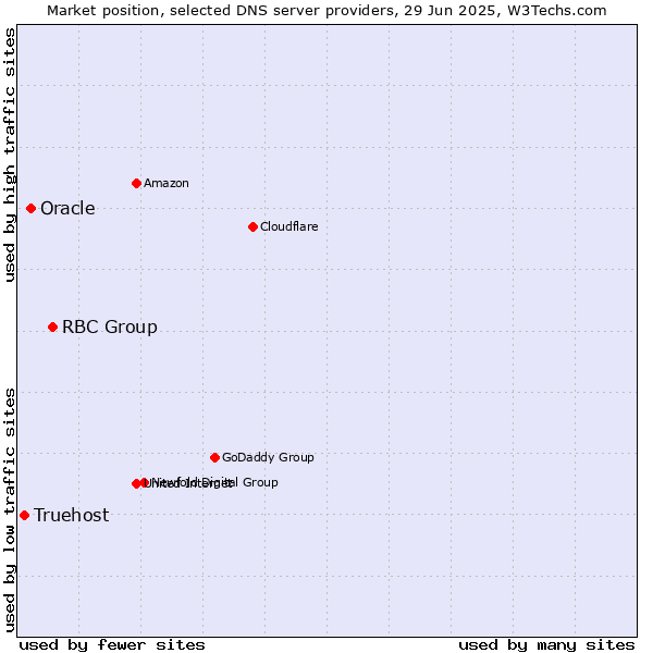 Market position of RBC Group vs. Oracle vs. Truehost