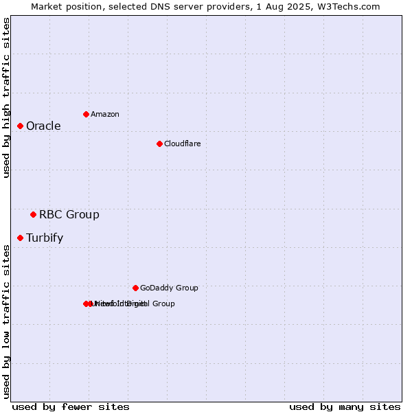 Market position of RBC Group vs. Turbify vs. Oracle