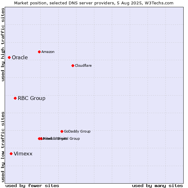 Market position of RBC Group vs. Vimexx vs. Oracle