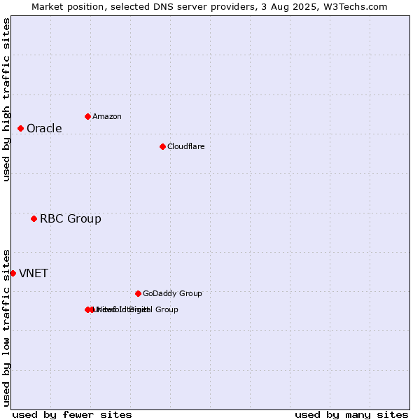 Market position of RBC Group vs. Oracle vs. VNET