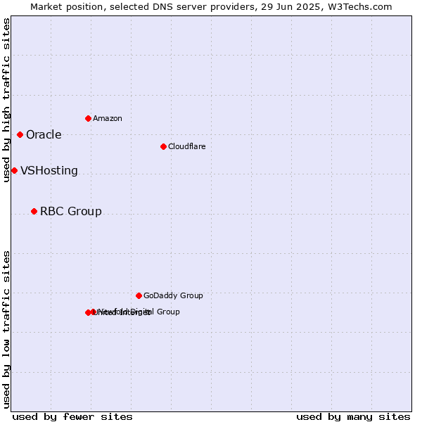 Market position of RBC Group vs. Oracle vs. VSHosting