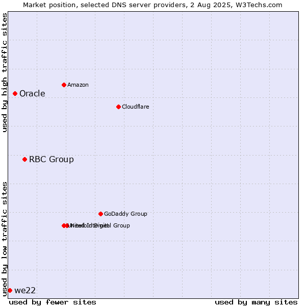 Market position of RBC Group vs. Oracle vs. we22