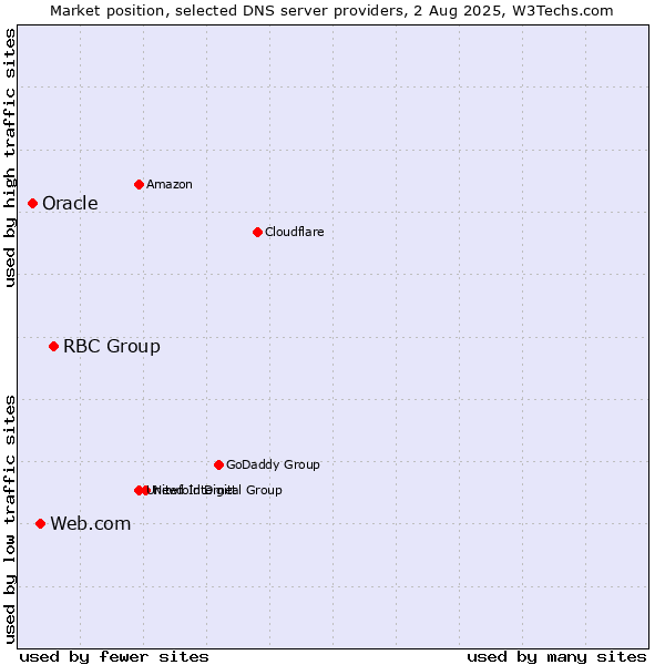 Market position of RBC Group vs. Web.com vs. Oracle