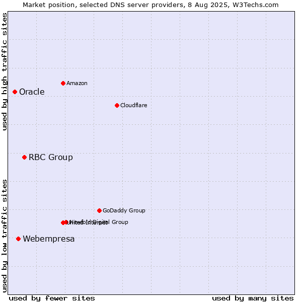 Market position of RBC Group vs. Webempresa vs. Oracle