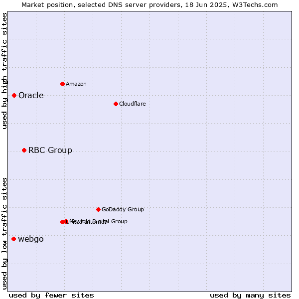 Market position of RBC Group vs. Oracle vs. webgo