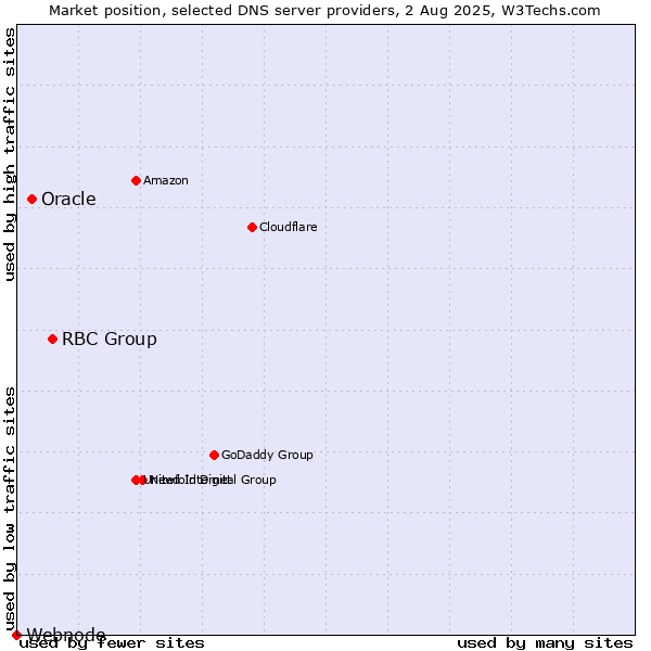 Market position of RBC Group vs. Oracle vs. Webnode