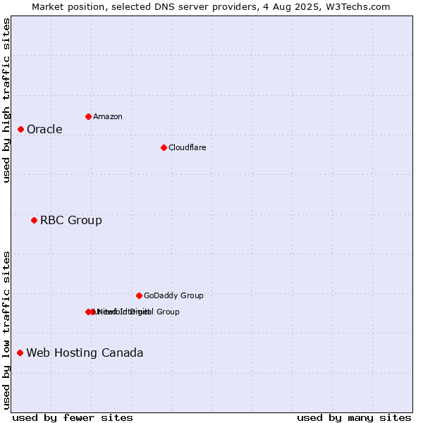 Market position of RBC Group vs. Oracle vs. Web Hosting Canada