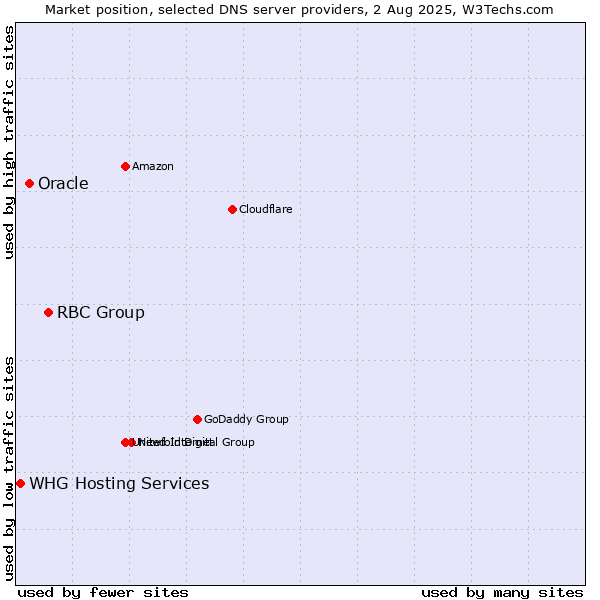 Market position of RBC Group vs. Oracle vs. WHG Hosting Services