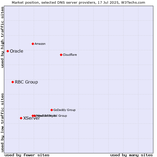 Market position of XServer vs. RBC Group vs. Oracle
