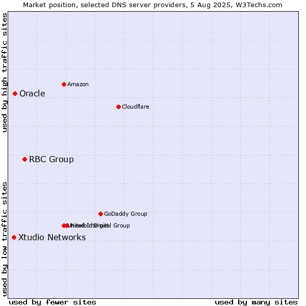 Market position of RBC Group vs. Oracle vs. Xtudio Networks