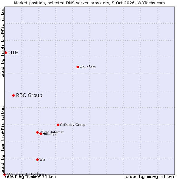 Market position of RBC Group vs. OTE vs. Webhost Python