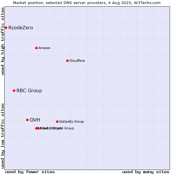 Market position of OVH vs. RBC Group vs. RcodeZero