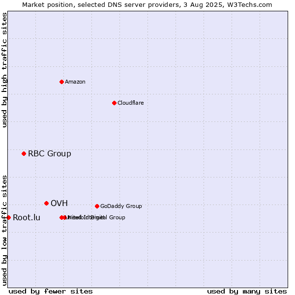 Market position of OVH vs. RBC Group vs. Root.lu
