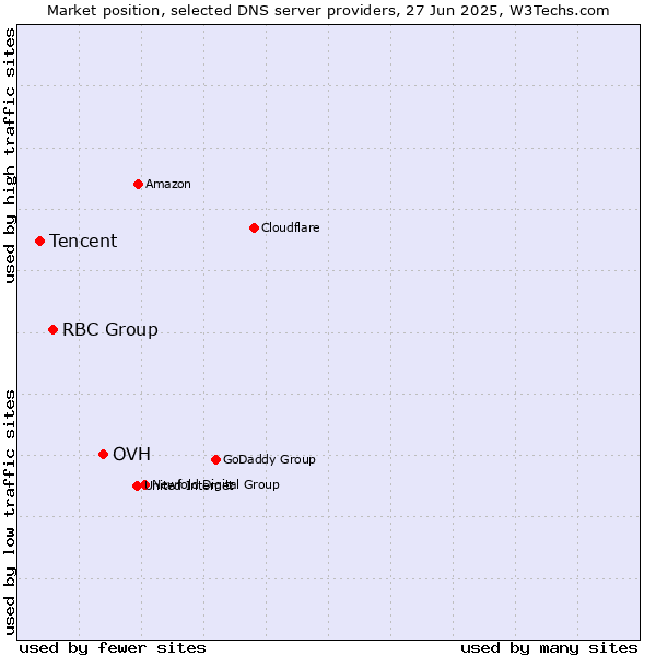 Market position of OVH vs. RBC Group vs. Tencent