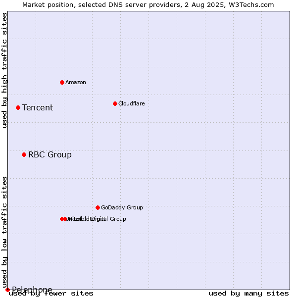 Market position of RBC Group vs. Tencent vs. Pelephone